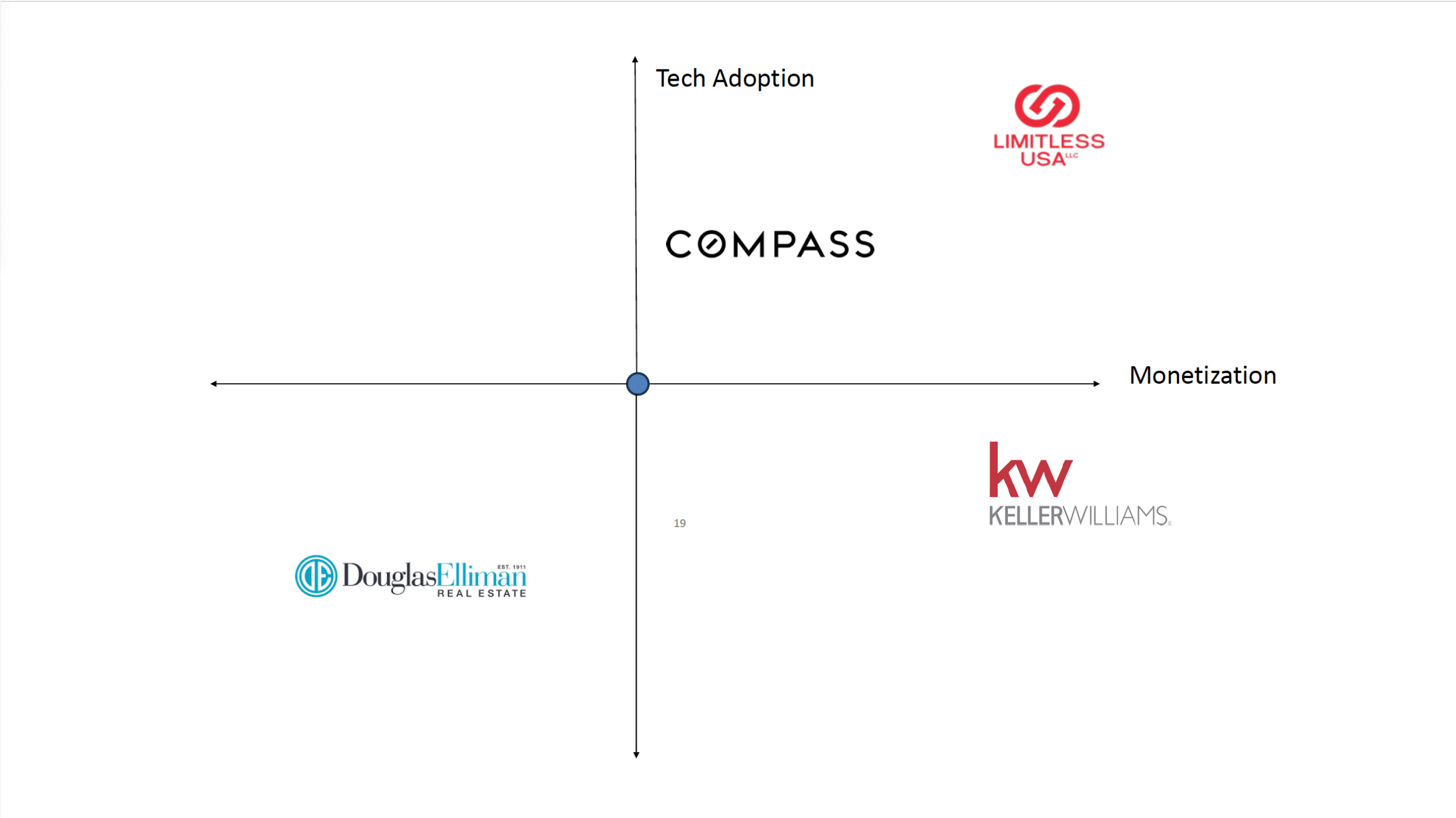Limitless USA real estate technology adoption vs monetization quadrant