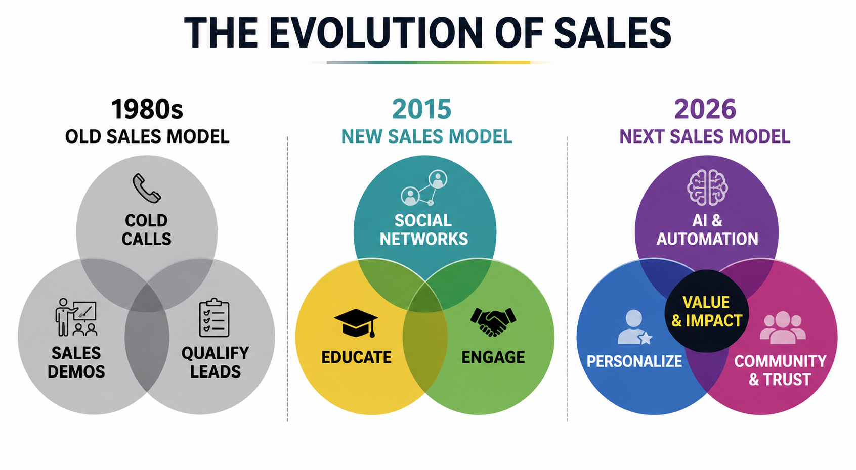The Evolution of Sales — Three Eras: 1980s Cold Calls, 2015 Social Networks, 2026 AI & Automation — Geoff De Weaver