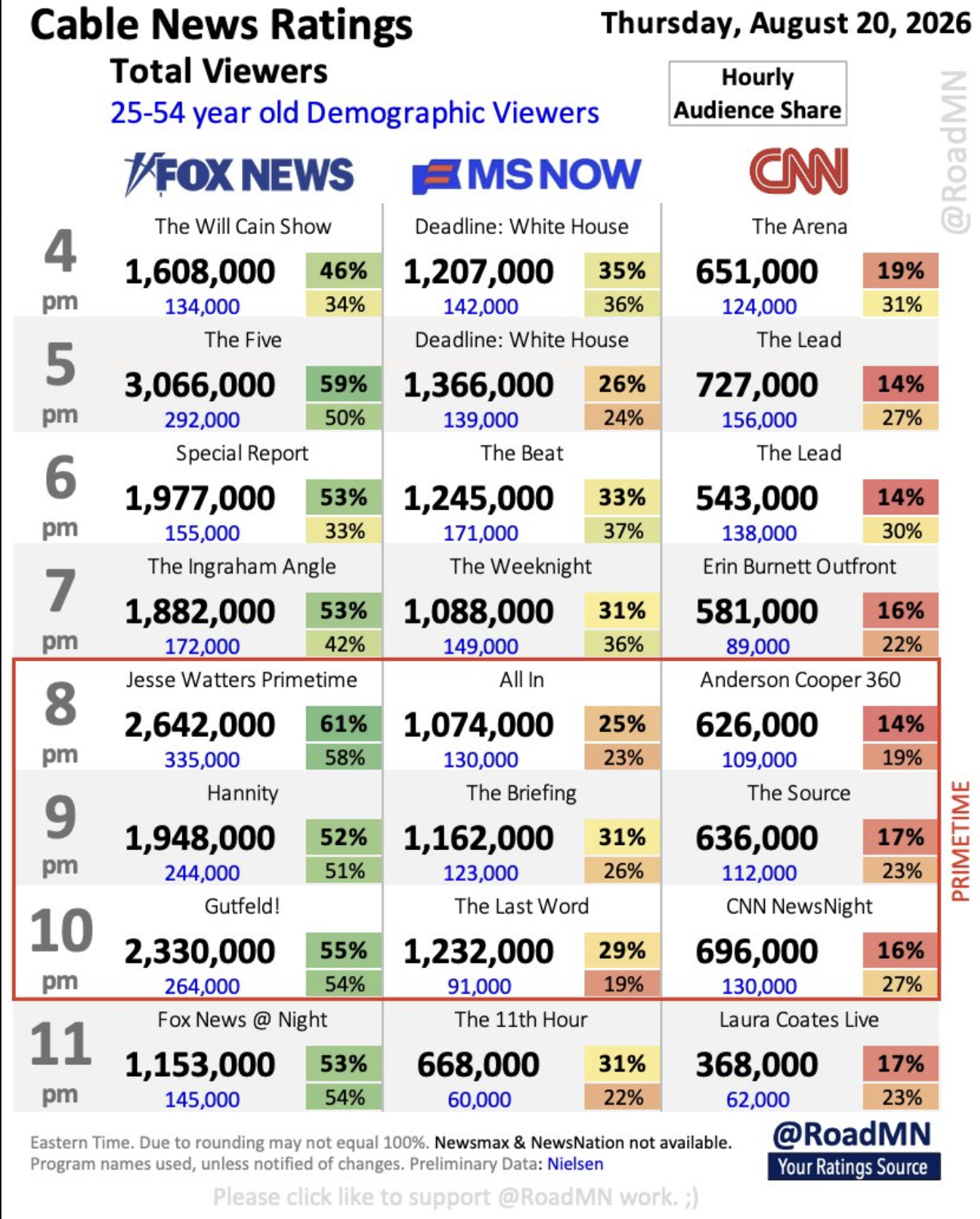 August 2026 Cable News Ratings and Global Distribution Comparison